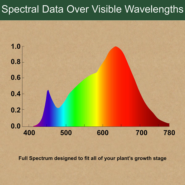 Good Earth Lighting 18" Under Grow Light & Reviews Wayfair